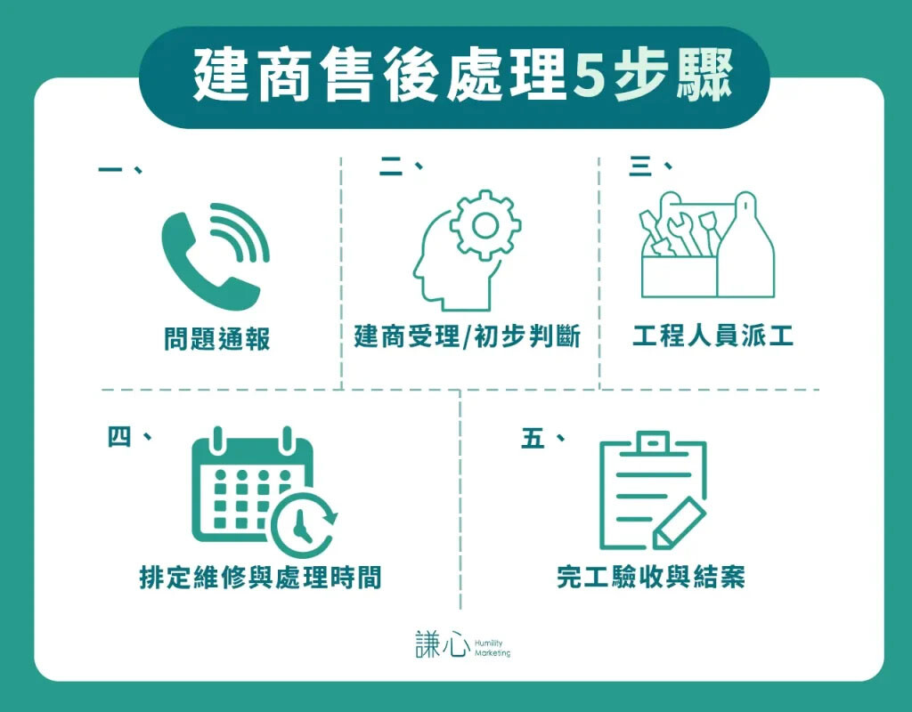 建商售後處理流程5 個步驟