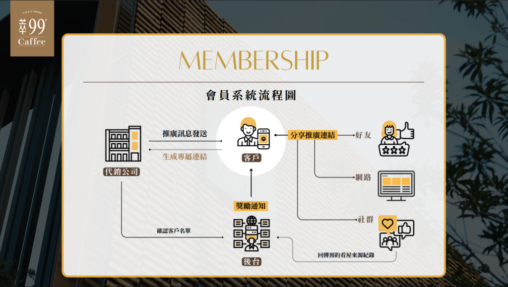 售後服務與會員經營