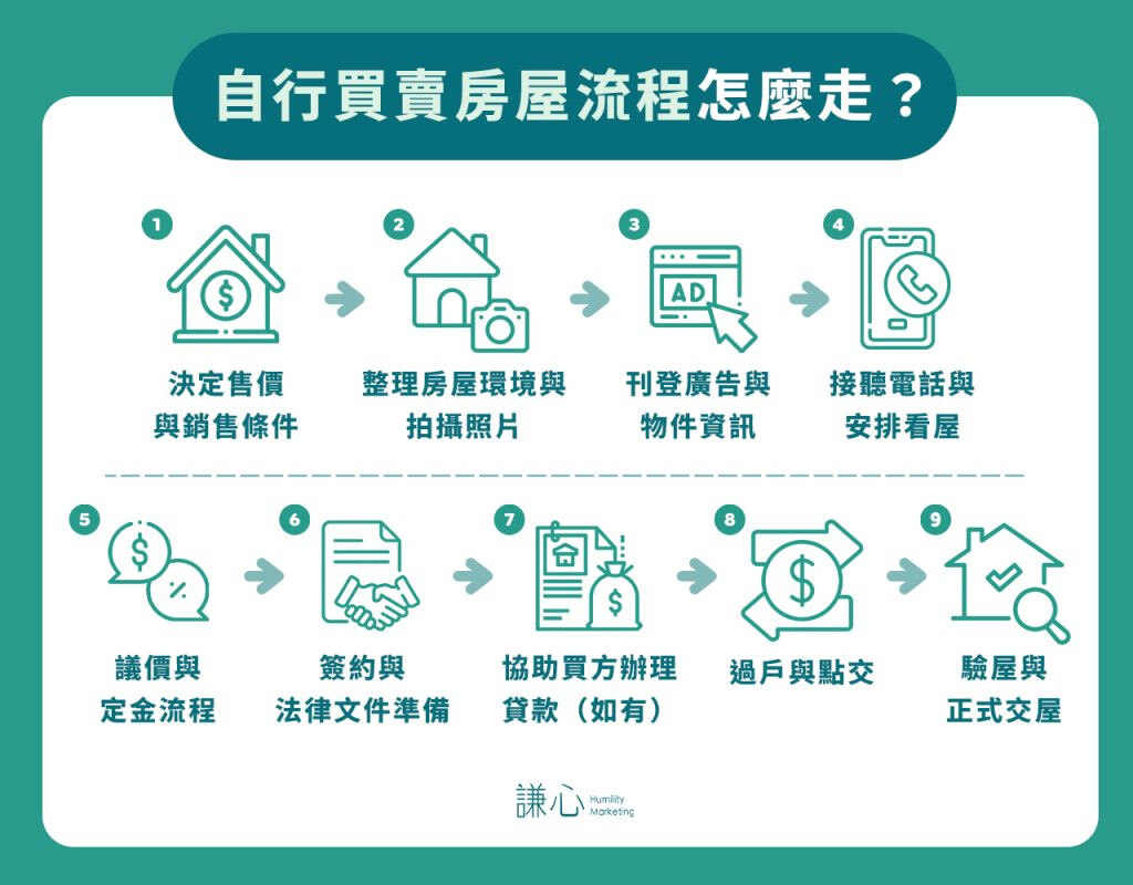 自行買賣房屋流程怎麼走？