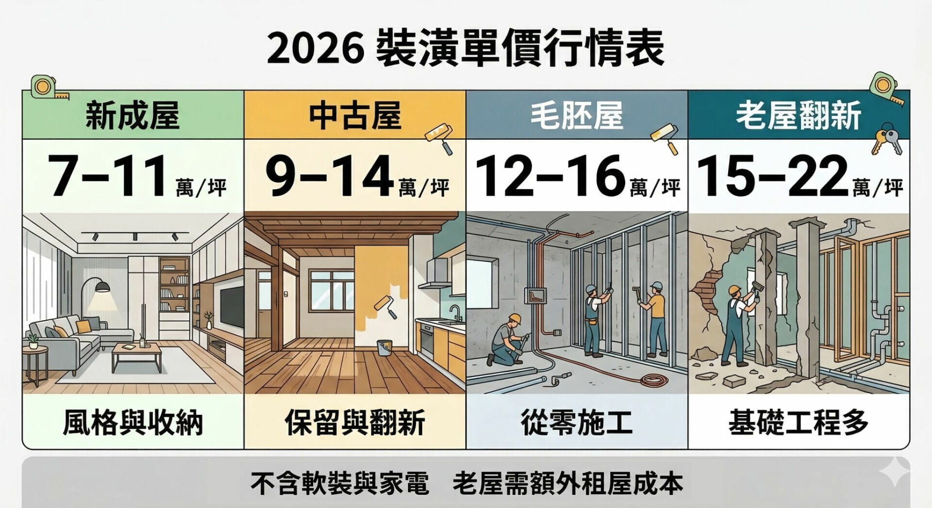 裝潢單價行情表